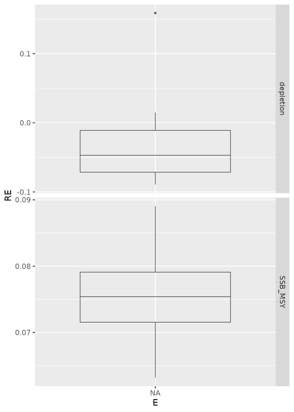Box plots of the relative error (RE) for deterministic runs. $M$ is fixed at the true value from the OM (E100) or estimated (E101).