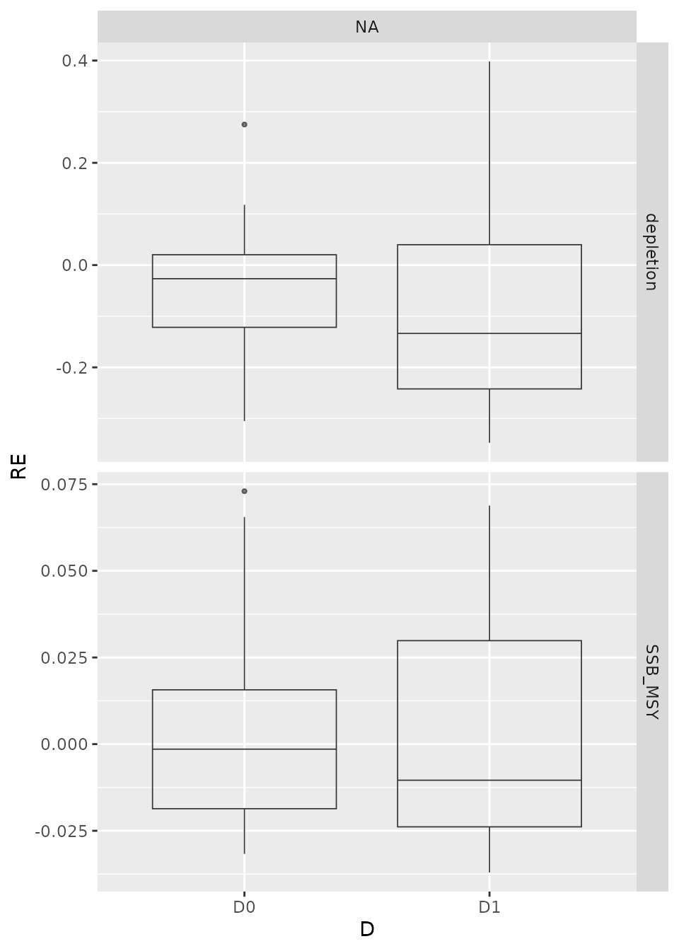 Box plots of relative error (RE) for stochastic runs. $M$ is fixed at the true value from the OM (E0) or estimated (E1). The standard deviation on the survey index observation error is 0.4 (D1) or 0.1 (D0), representing an increase in survey sampling effort.